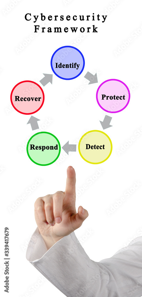 Five Components of Cybersecurity Framework Stock Photo | Adobe Stock