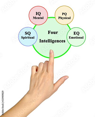 Presenting four types of Intelligences.