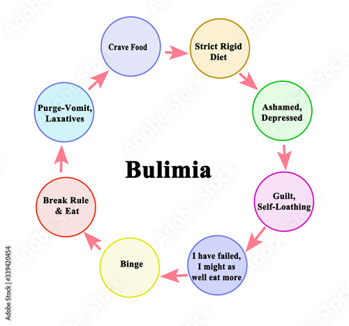 Cycle which leads to Bulimia photo