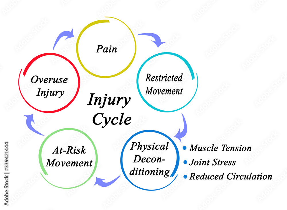 Four steps in Injury Cycle