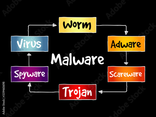 Malware mind map, technology concept for presentations and reports