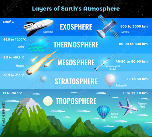 Earth Atmosphere Infographics photo