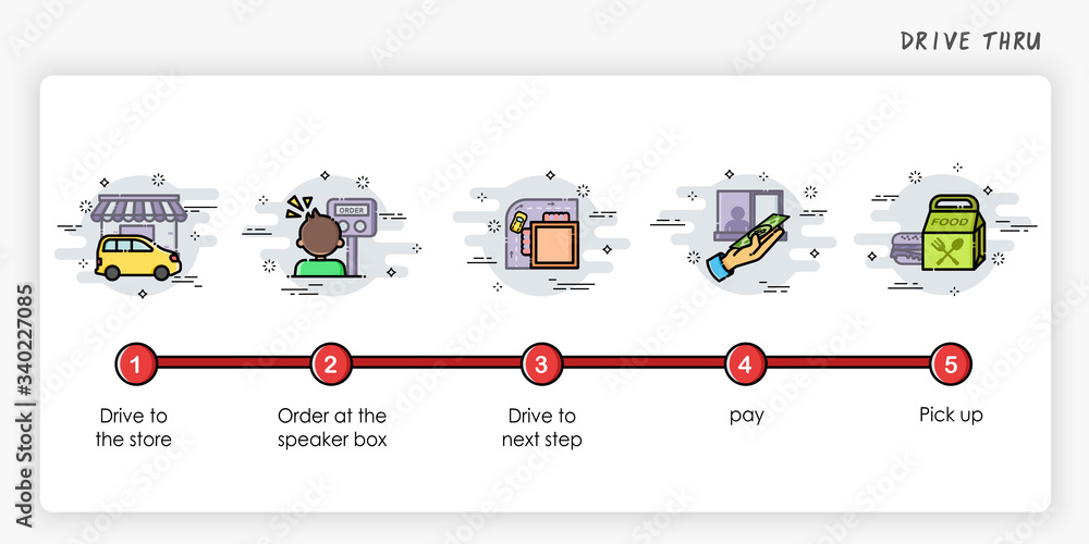 Drive thru order process concept. How to order. Modern and simplified