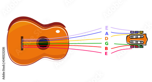 Pour apprendre le nom des cordes de la guitare