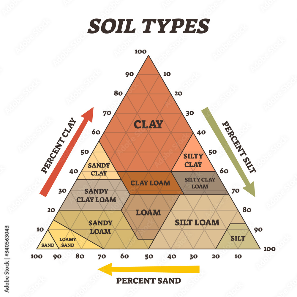 Soil Types Vector Illustration Labeled Educational Triangle Pyramid Images free-types-of-soil-worksheet-download-free-types-of-soil-worksheet-png