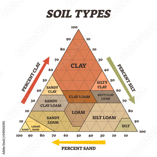 Soil types vector illustration. Labeled educational triangle pyramid scheme