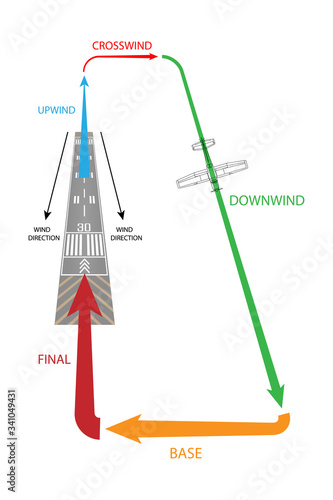 Illustration of right hand side basic air traffic pattern, with each separate leg labeled