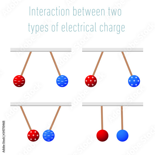 Interaction between two types of electrical charge,  effect of electric charges on each other