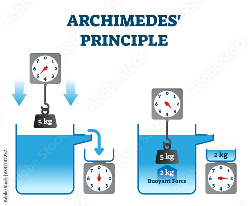 Archimedes principle vector illustration. Buoyant force physics experiment.