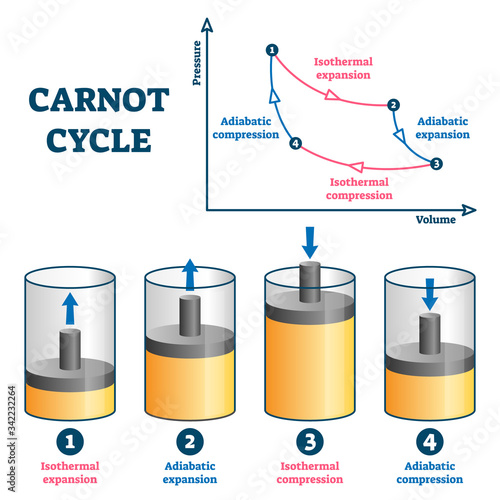 Carnot cycle vector illustration. Labeled educational thermodynamic scheme.