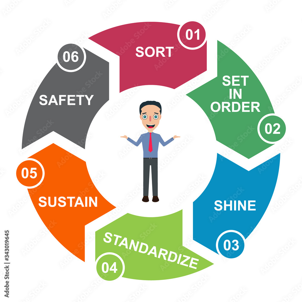 6S process for company. Sort, shine, sustain, standardize, set in order , 5 method , vector concept 6S process for company. Sort, shine, sustain, standardize, set in order , 5 method , vector concept