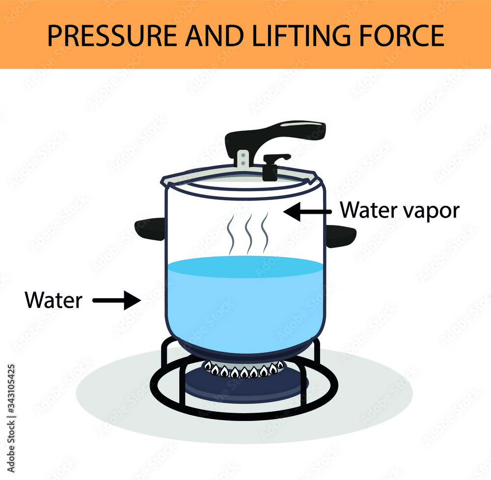 evaporation of water in the pressure cooker. pressure and buoyancy