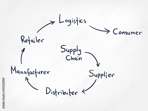 supply chain vector line doodle hand written illustration simle word cloud