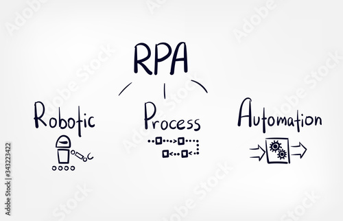 RPA concept vector doodle sketch hand drawn lettering word