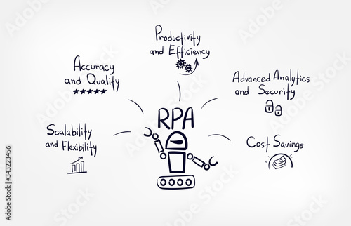 RPA concept vector doodle sketch hand drawn lettering word