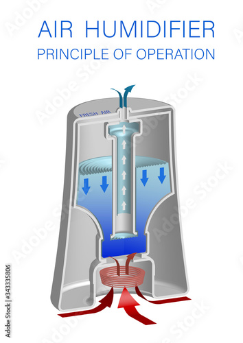 Isometric illustration. Sectional humidifier, principle of operation and device. Isolated vector on white background