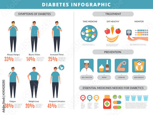 Diabetes symptoms. Prevention obesity overweight fats disease kidney food vector infographics template. Diabetes disease, medical health infographic illustration