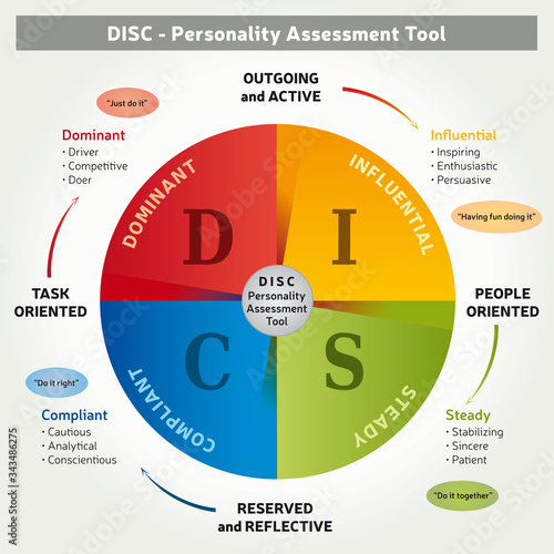 DISC - Outil d'évaluation personnel - Méthode 4 Couleurs - Illustration en Français