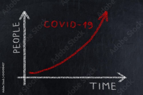 coronavirus - hand-drawn graph on chalkboard shows the growth of cases covid19