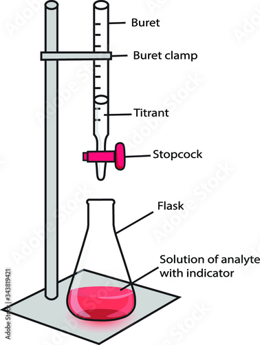 Acid-base titration and methyl red indicator