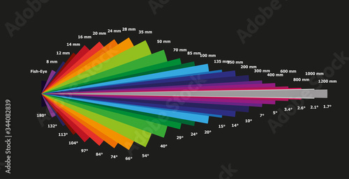 Illustration of Focal Length Chart
