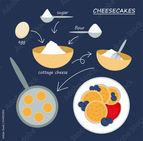 Vector illustration: cheesecake recipe. Ingredients: cottage cheese, egg, flour, sugar. Step-by-step preparation.