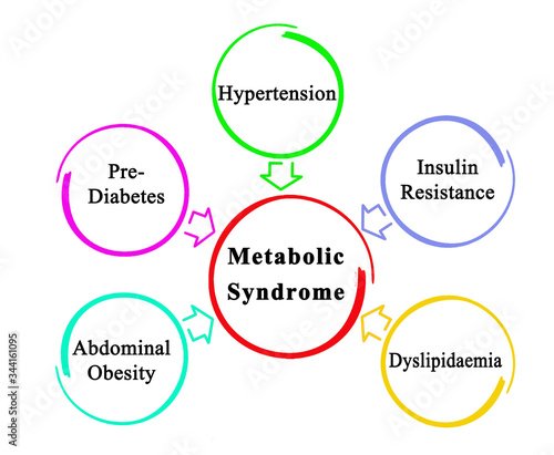 Fotografi Five Causes of Metabolic Syndrome