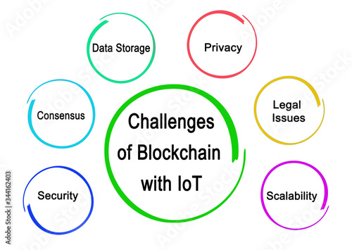 Challenges of Blockchain with IoT