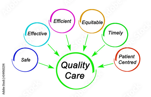 Fotografi Six Characteristics of Quality Care