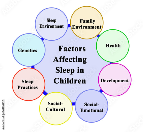 Factors Affecting Sleep in Children