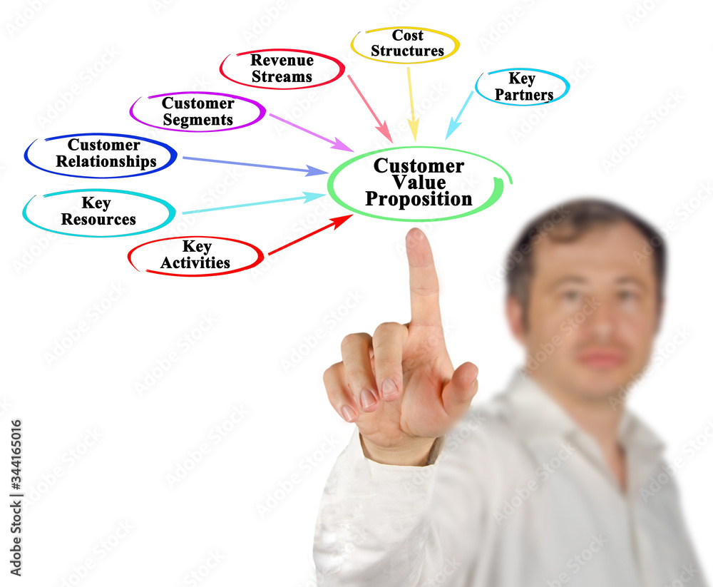 Seven Components of Customer Value Proposition Seven Components of Customer Value Proposition