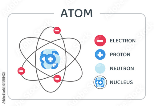 Fototapet The atomic structure vector consists of protons, neutrons and electrons orbiting the nucleus