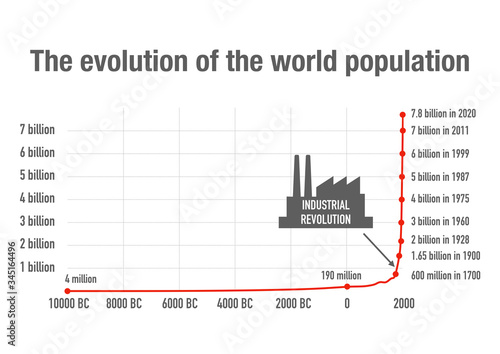 Obraz na płótnie Evolution of the world population and the impact of the industrial revolution