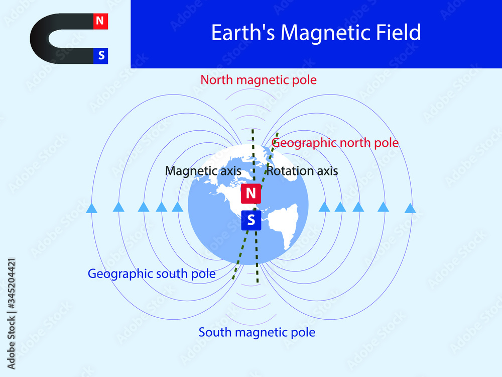magnetic field of the magnet. Electromagnetism Scheme. magnetic field ...