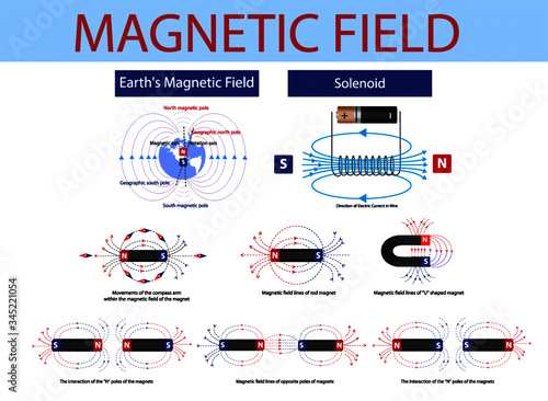 magnetic field of the magnet. Electromagnetism Scheme. magnetic field in physics. magnetic field as a set. earth's magnetic field. infographic. solenoid photo