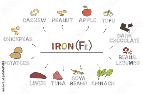 Iron (Fe), infographics. Foods rich in ferrum, natural products on white background.Healthy lifestyle concept
