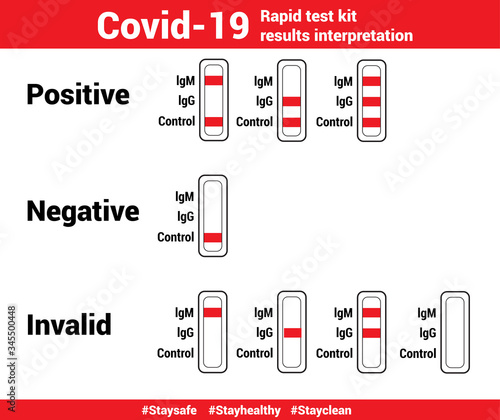 COVID 19 rapid test kit results interpretation infographics showing positive, negative and invalid test results