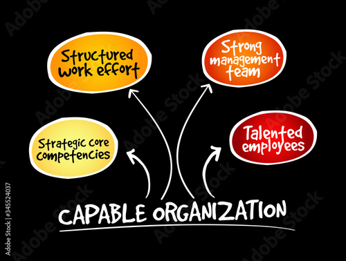 Capable organization mind map, business concept background