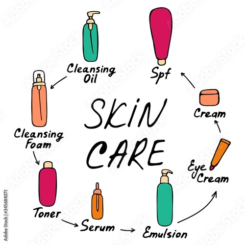 My daily routine. Skin care vector illustration. Correct order to apply skin care products. Skin care inscription.