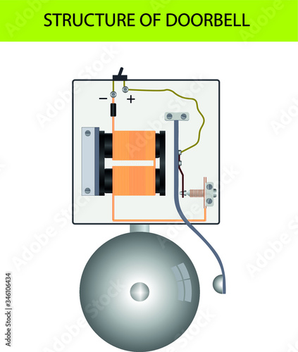 structure of doorbell. doorbell and coil. simple ringing system. coil inside doorbell. door bell. Electric bell. How electric bell works. 