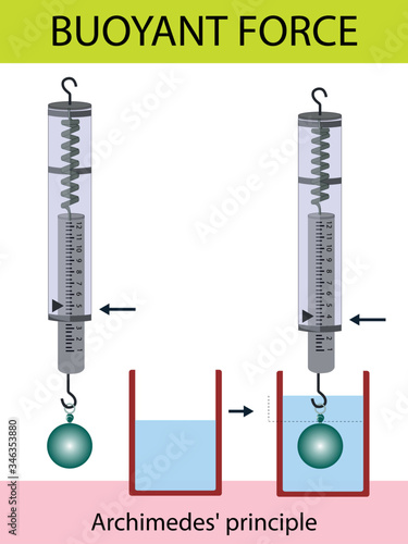buoyancy of water. archimedes. Greek mathematician and inventor from Syracuse. Archimedes' principle. physics lesson water buoyancy