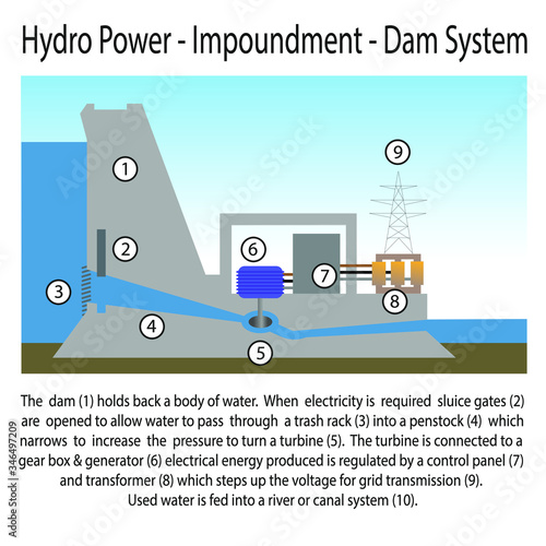 Hydro Power - Infographic - Dam System