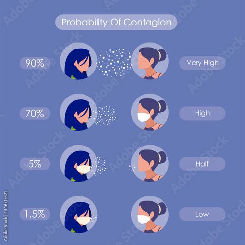 Probability of contagion and women avatars with masks vector design