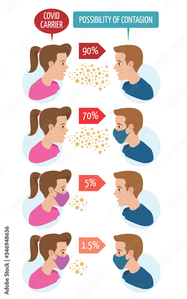 set of man and woman with mask and percent of possibility contagious set of man and woman with mask and percent of possibility contagious