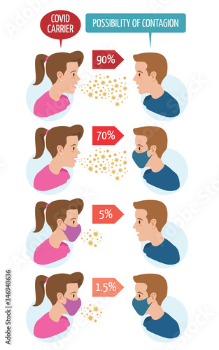 set of man and woman with mask and percent of possibility contagious