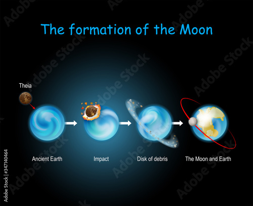 Formation of the Moon. Luna formed from collision between the proto-Earth and planet of Theia. photo