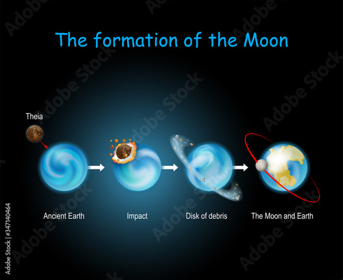 Formation of the Moon. Luna formed from collision between the proto-Earth and planet of Theia.