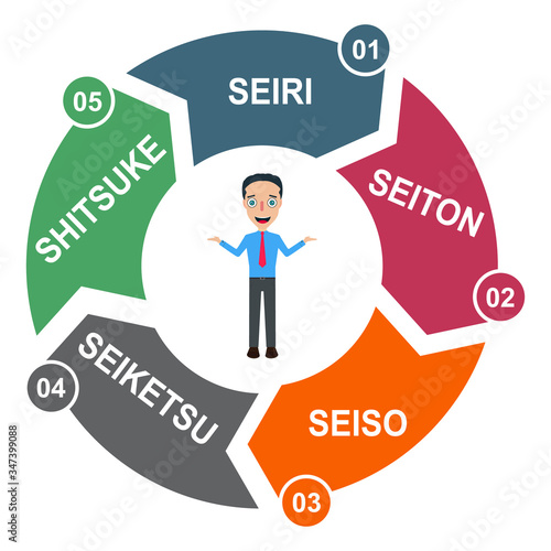 5S process for company. Sort, shine, sustain, standardize, set in order , 5 method , vector concept