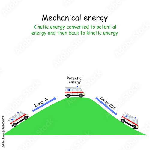 Car and Mechanical energy. Kinetic energy converted to potential energy and then back to kinetic energy.