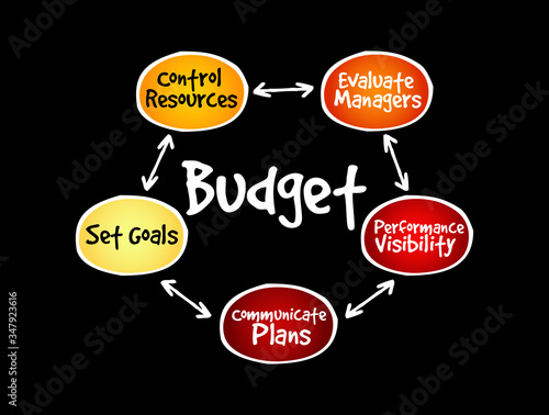 Budget mind map, business concept for presentations and reports